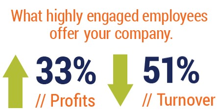 A graphic showing highly engaged employees raise profits 33% while decreasing turnover 51%